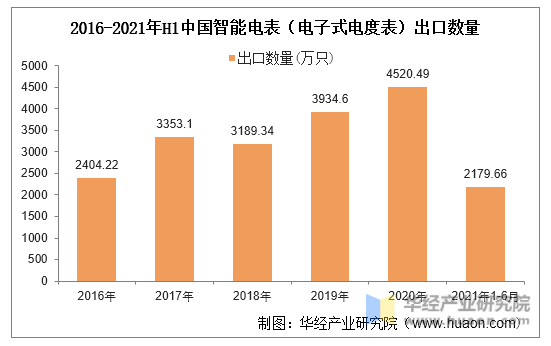 2016-2021年H1中国智能电表（电子式电度表）出口数量