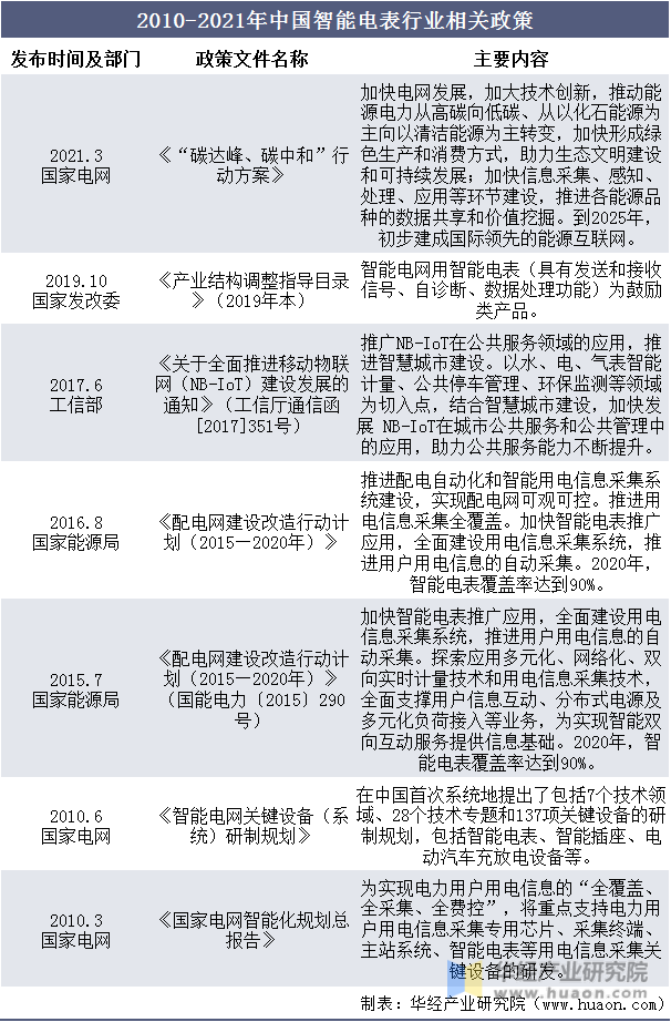 2010-2021年中国智能电表行业相关政策