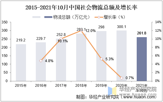 2015-2021年10月中国社会物流总额及增长率