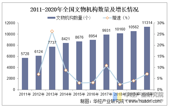 2011-2020年全国文物机构数量及增长情况
