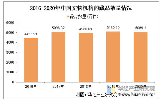 2016-2020年中国文物机构的藏品数量情况