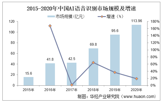 2015-2020年中国AI语音识别市场规模及增速