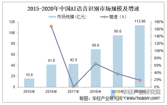 2015-2020年中国AI语音识别市场规模及增速