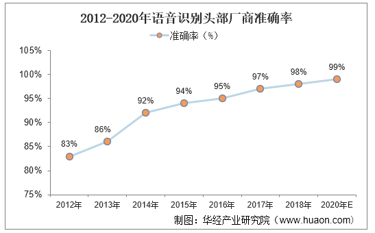 2012-2020年语音识别头部厂商准确率
