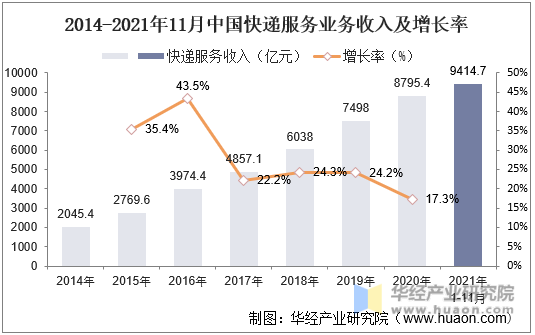 2014-2021年11月中国快递服务企业业务收入及增长率