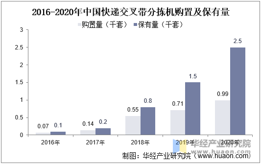 2016-2020年中国快递交叉带分拣机购置量及保有量