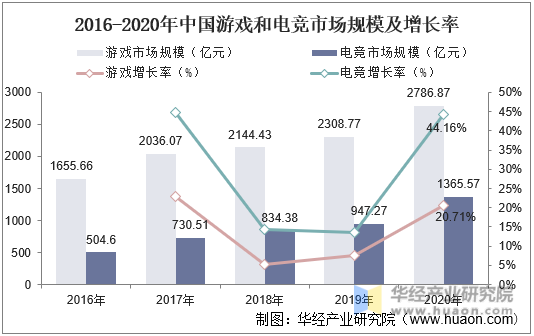 2016-2020年中国游戏和电竞市场规模及增长率
