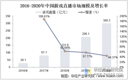 2016-2020年中国游戏直播市场规模及增长率