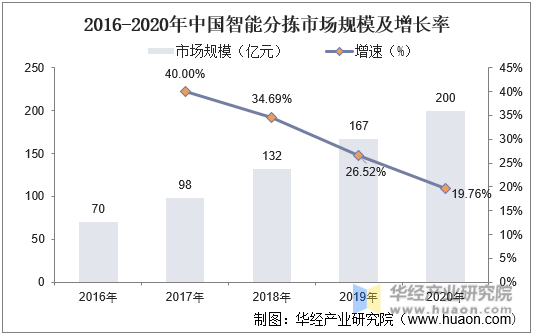 2016-2020年中国智能分拣市场规模及增长率