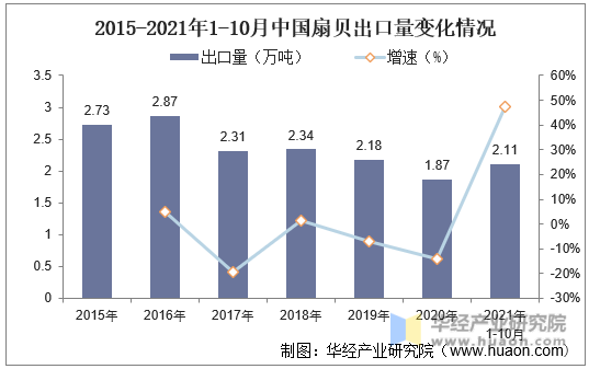 2015-2021年1-10月中国扇贝出口量变化情况