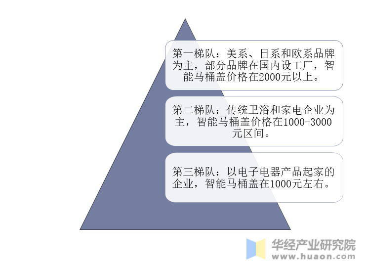 智能马桶盖竞争梯队