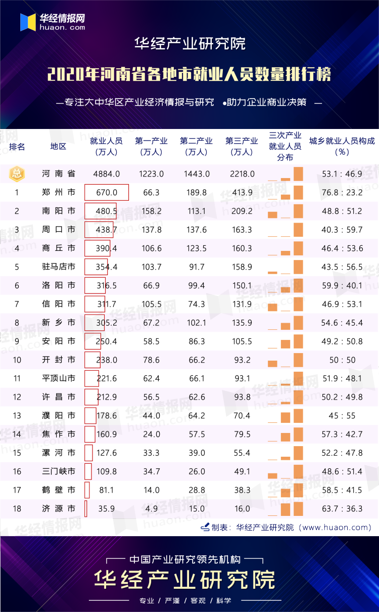 2020年河南省各地市就业人员数量排行榜