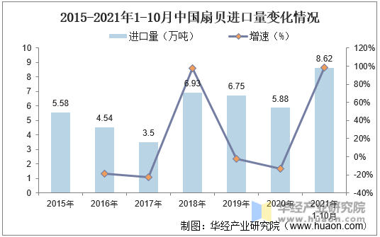 2015-2021年1-10月中国扇贝进口量变化情况
