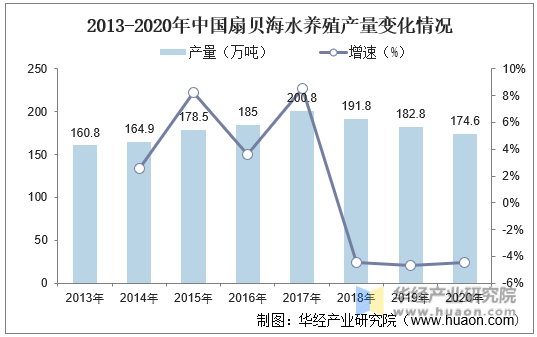 2013-2020年中国扇贝海水养殖产量变化情况
