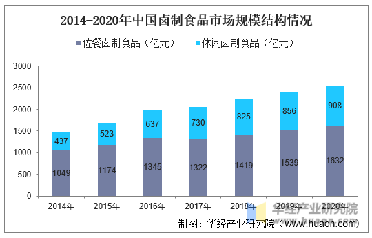 2014-2020年中国卤制食品市场规模结构情况