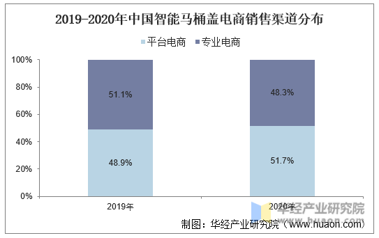 2019-2020年中国智能马桶盖电商销售渠道分布