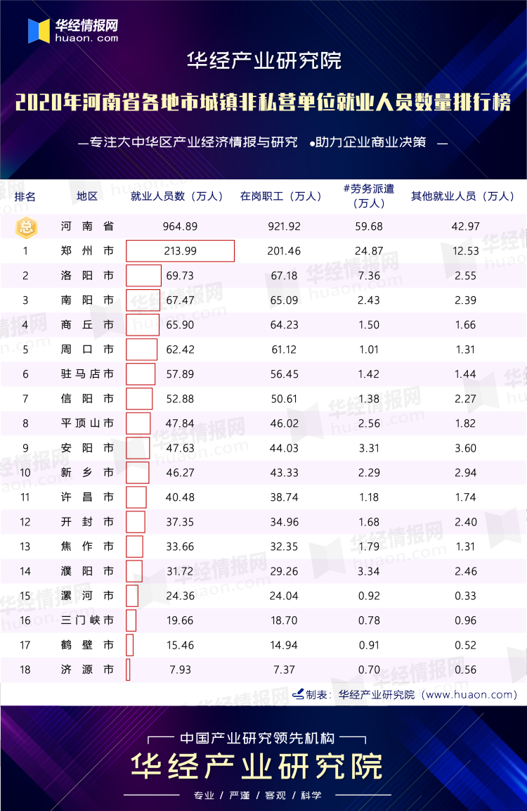 2020年河南省各地市城镇非私营单位就业人员数量排行榜