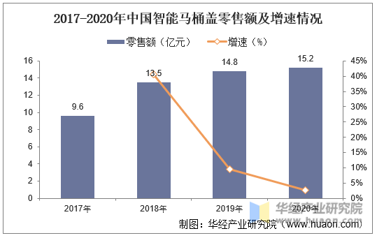 2017-2020年中国智能马桶盖零售额及增速情况