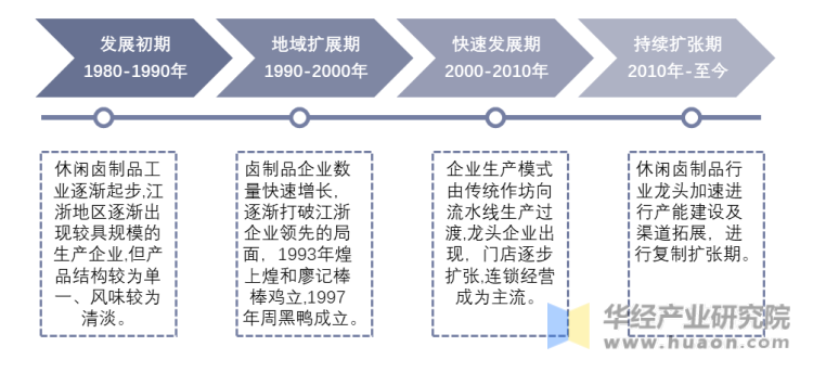 卤制食品行业发展历程