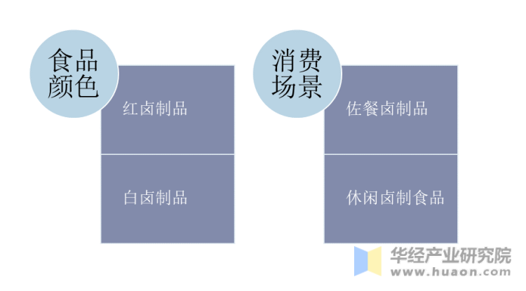 卤制食品分类