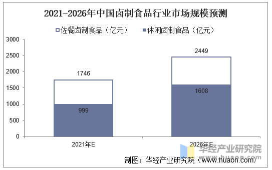 2021-2026年中国卤制食品行业市场规模预测