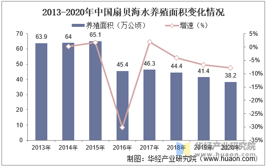 2013-2020年中国扇贝海水养殖面积变化情况