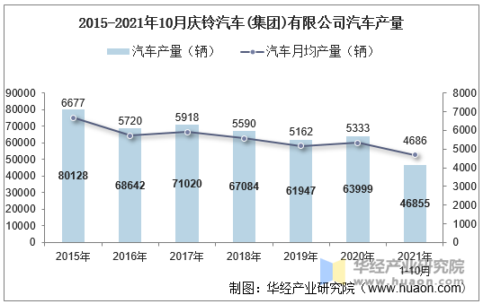 21年10月庆铃汽车 集团 有限公司汽车产量 销量及产销差额统计分析 手机版华经情报网