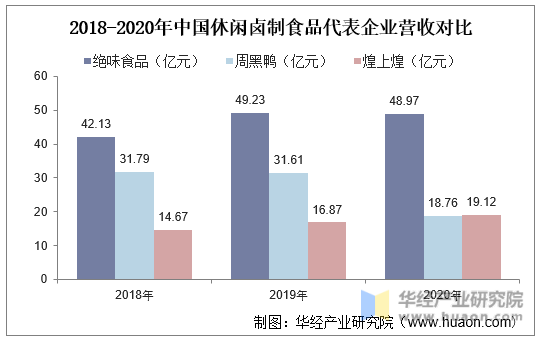 2018-2020年中国休闲卤制食品代表企业营收对比