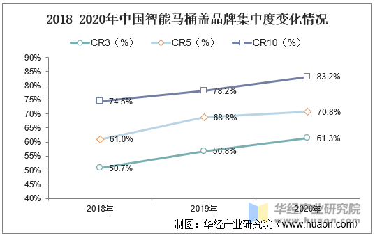 2018-2020年中国智能马桶盖品牌集中度变化情况