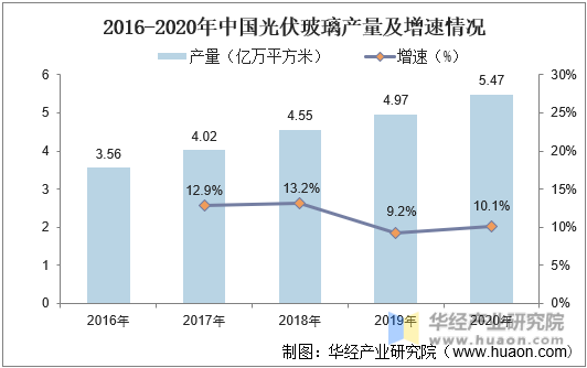 2016-2020年中国光伏玻璃产量及增速情况