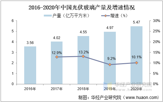 2016-2020年中国光伏玻璃产量及增速情况