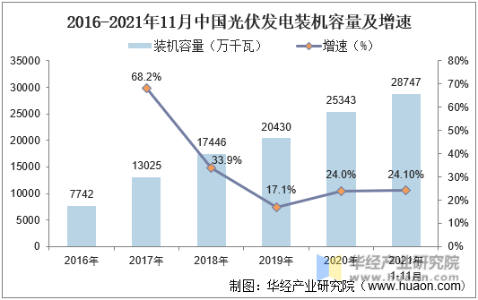 2016-2021年11月中国光伏发电装机容量及增速情况
