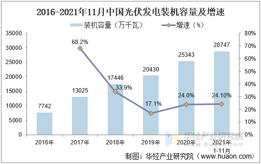 2016-2021年11月中国光伏发电装机容量及增速情况