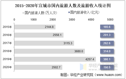 2015-2020年宣城市国内旅游人数及旅游收入统计图