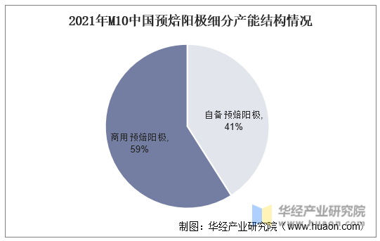 2021年M10中国预焙阳极产能省份分布情况