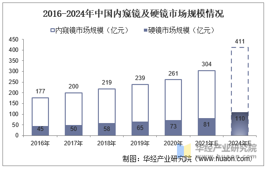 2016-2024年中国内窥镜及硬镜市场规模情况