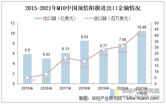 2015-2021年M10中国预焙阳极进出口金额情况