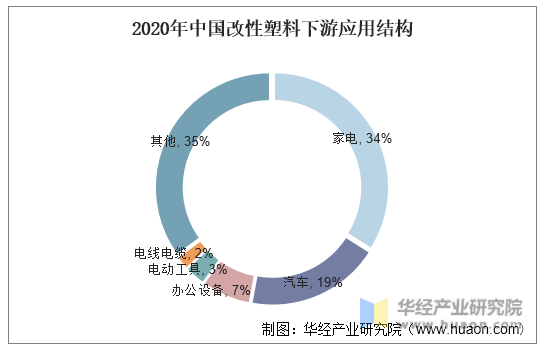 2020年中国改性塑料下游应用结构