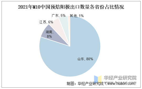 2021年M10中国预焙阳极出口数量各省份占比情况