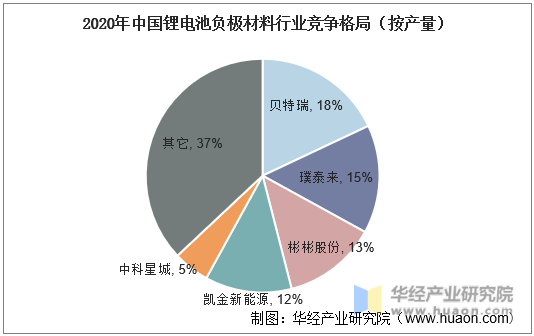 2020年中国锂电池负极材料行业竞争格局（按产量）