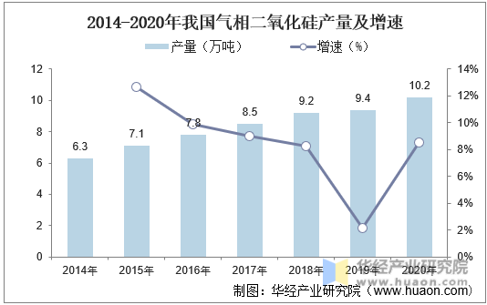 2014-2020年我国气相二氧化硅产量及增速