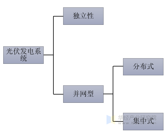 光伏发电系统分类及介绍