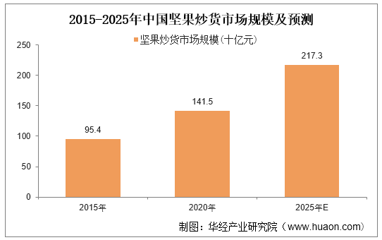 2015-2025年中国坚果炒货市场规模及预测