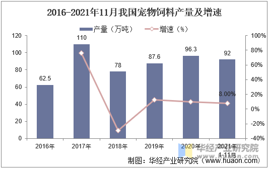 2016-2021年11月我国宠物饲料产量及增速