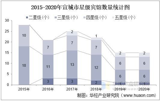 2015-2020年宣城市星级宾馆数量统计图