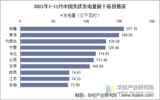 2021年1-11月中国光伏发电量前十省份情况