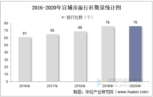2016-2020年宣城市旅行社数量统计图