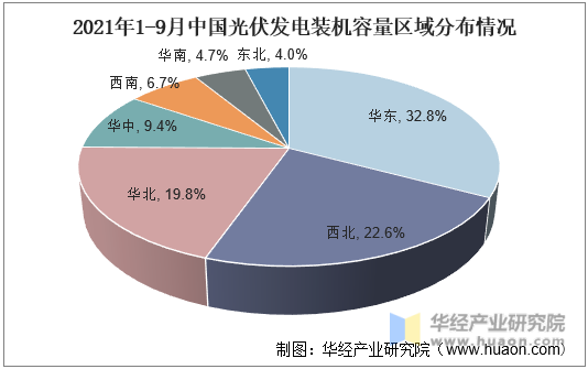 2021年1-9月中国光伏发电装机容量区域分布占比情况