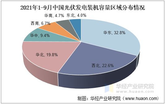 2021年1-9月中国光伏发电装机容量区域分布占比情况