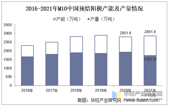 2016-2021年M10中国预焙阳极产能及产量情况